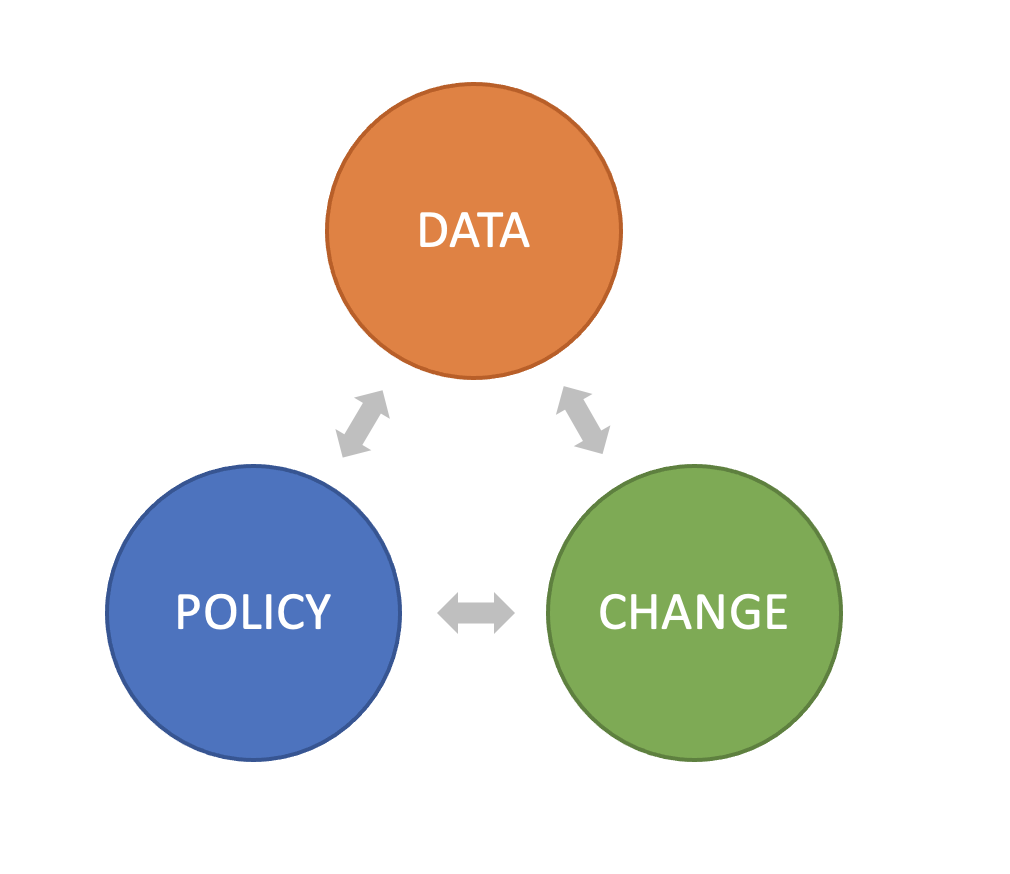 Data Policy Change DAG